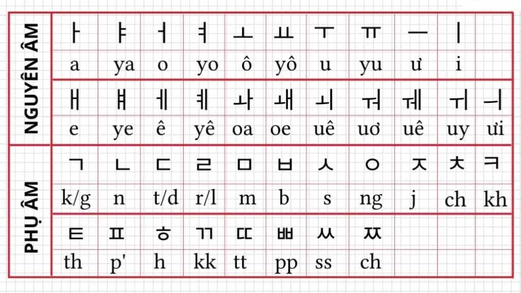 Giới thiệu về bảng chữ cái tiếng Hàn