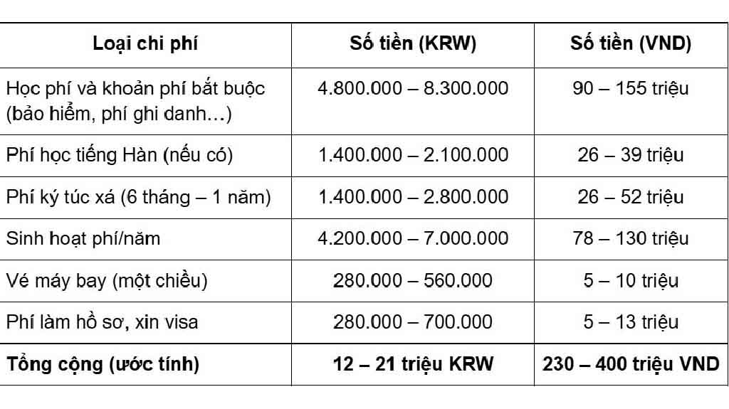 Chi phí du học Hàn Quốc tự túc năm 2025