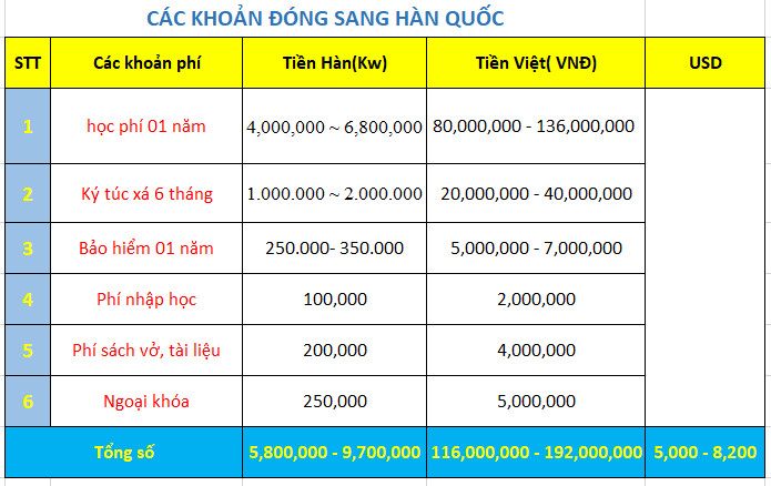 Chi phí du học Hàn Quốc