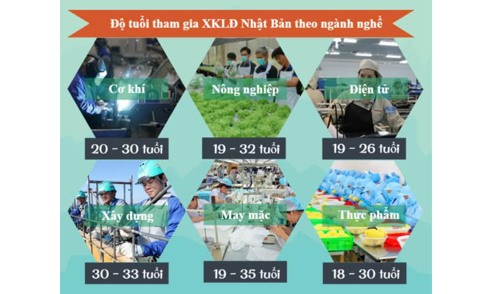 Điều kiện để đi xuất khẩu lao động Nhật Bản 2025 - Về độ tuổi