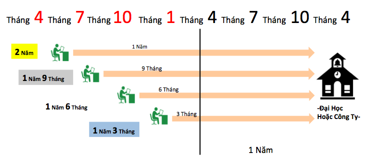 Các kỳ nhập học tiếng Nhật và thời gian học.