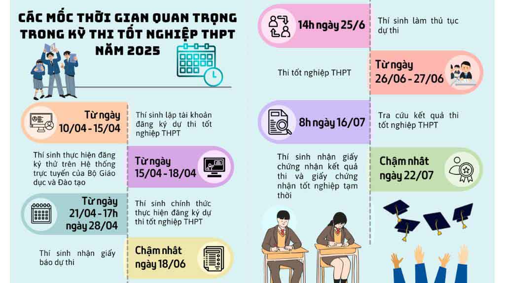 Các mốc thời gian quan trọng trong kỳ thi tốt nghiệp cấp 3 2025