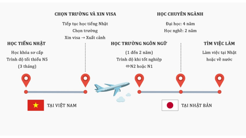 Lộ trình du học tự túc Nhật Bản