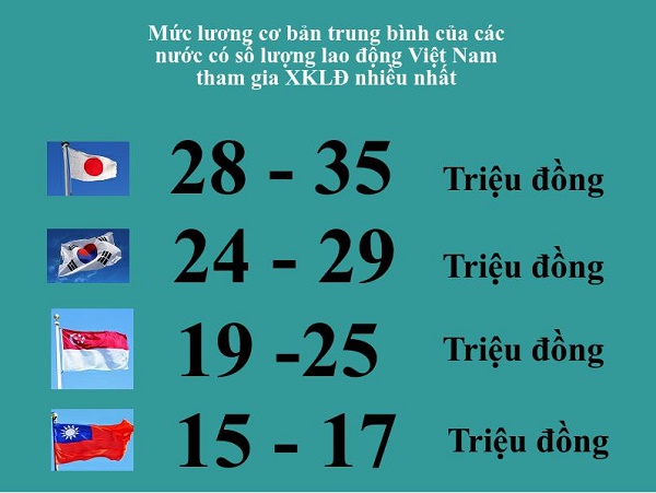 Mức lương cao khi đi XKLĐ