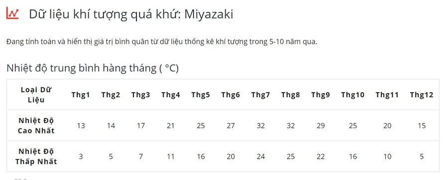 Nhiệt độ trung bình tình Miyazaki
