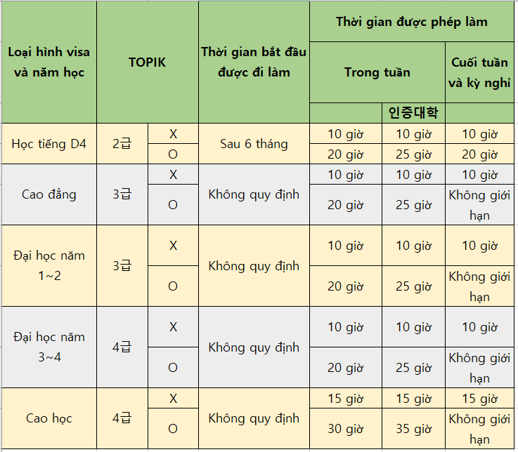 Quy định số giờ làm thêm cho du học sinh Hàn Quốc