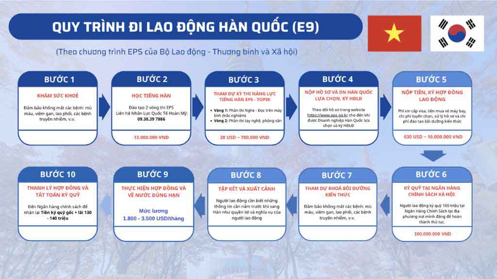 Quy trình đăng ký visa E9 theo chương trình EPS