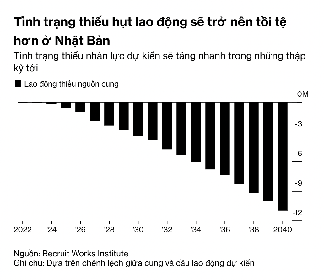 Tình trạng thiếu hụt nhân lực ở Nhật Bản