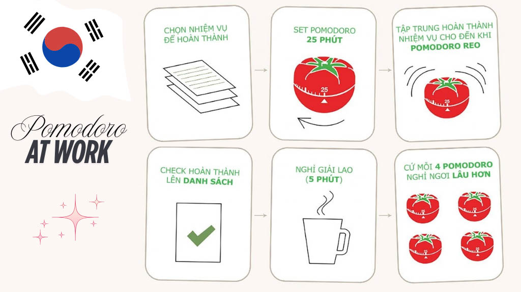 Áp dụng phương pháp Pomodoro để duy trì sự tập trung